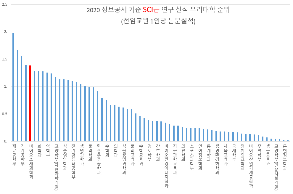 2020 정보공시 기준 SCI급 연구 실적 우리대학 순위 (전임교원 1인당 논문실적)