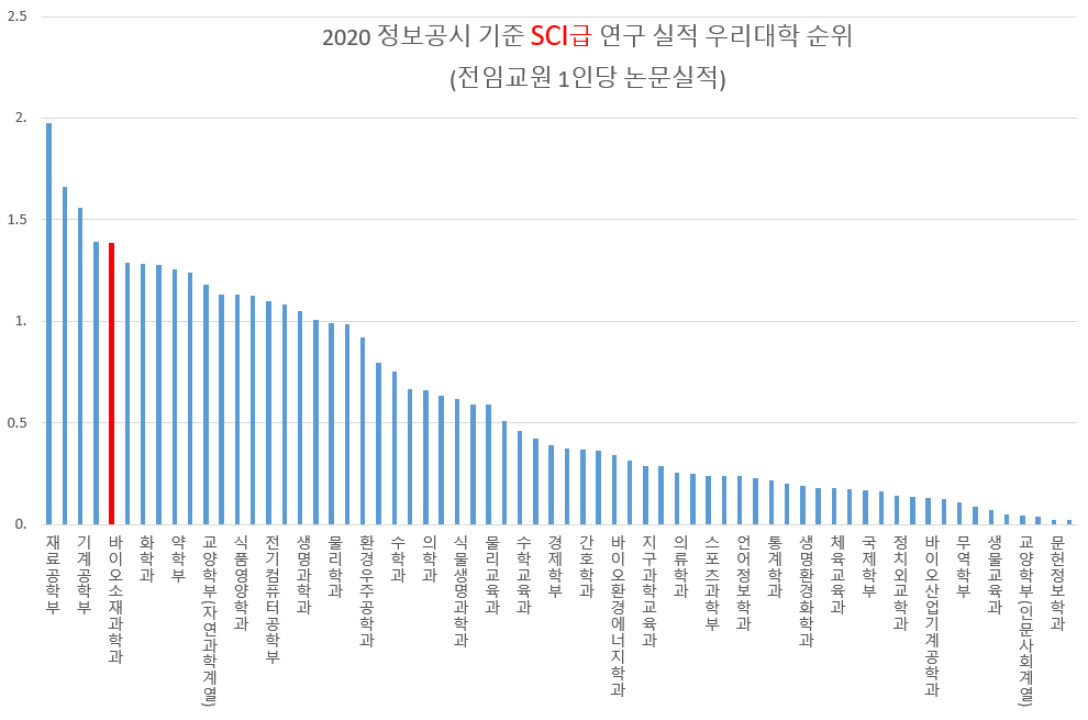 최근 논문발표 현황 연구비 수주